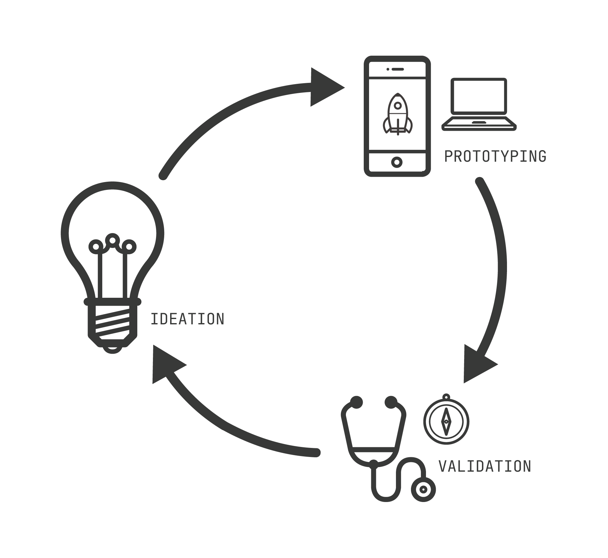 Ideate Prototype Validate